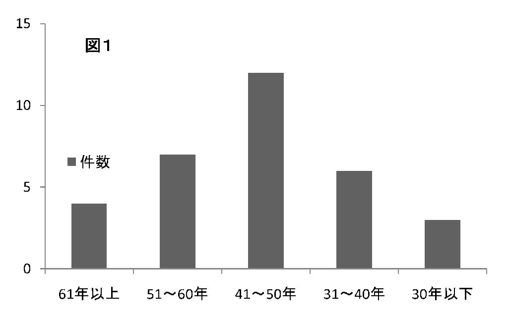 マンション解体時の平均築年数