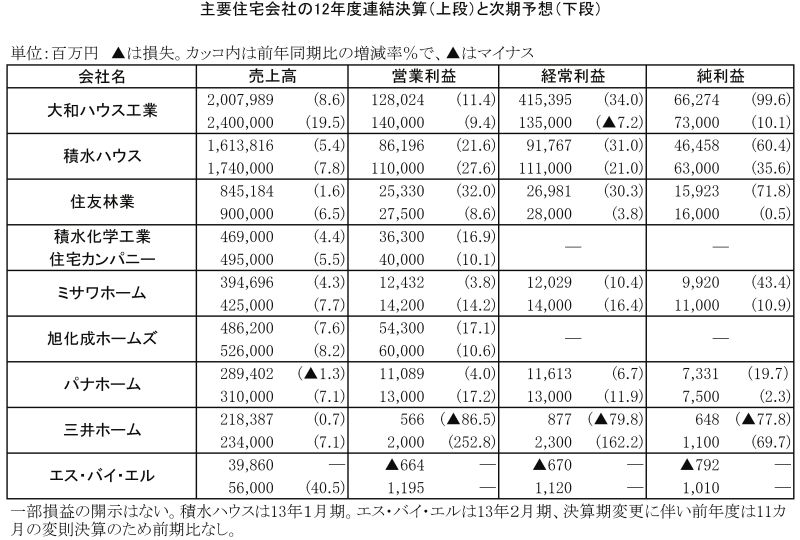 主要住宅会社の12年度連結決算(上段)と次期予想(下段)
