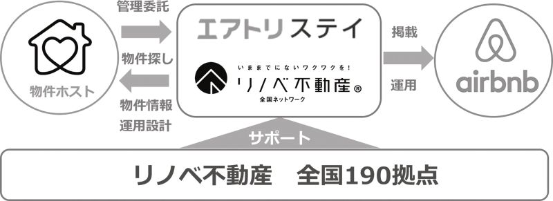 「リノベ不動産STAY」のサービスイメージ