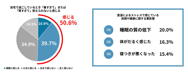 東京都が「住まいの室温」実態調査 持ち家居住者の半数にストレス