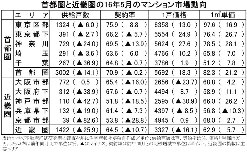 首都圏と近畿圏の16年5月のマンション市場動向