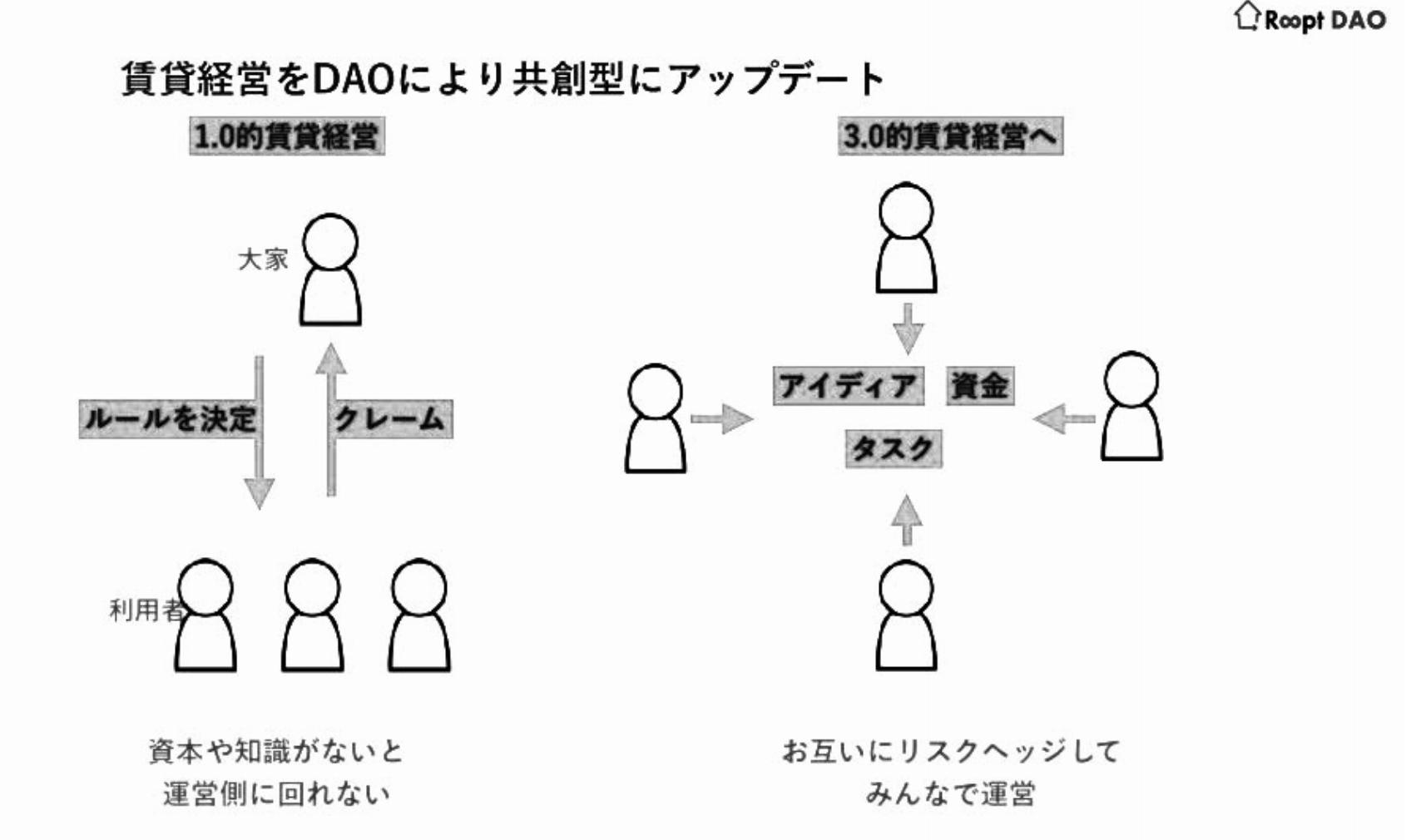 国交省「ひと」と「くらし」の未来研究会資料より（ＤＡＯ型シェアハウスプロジェクト「Ｒｏｏｐｔ神楽坂ＤＡＯ」取り組みイメージ）