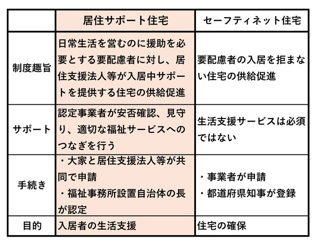 「居住サポート住宅」の特徴