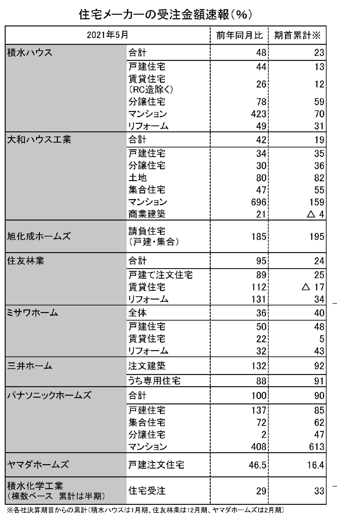 主要住宅企業、5月の受注金額速報 回復傾向が顕著に 政策支援が後押し
