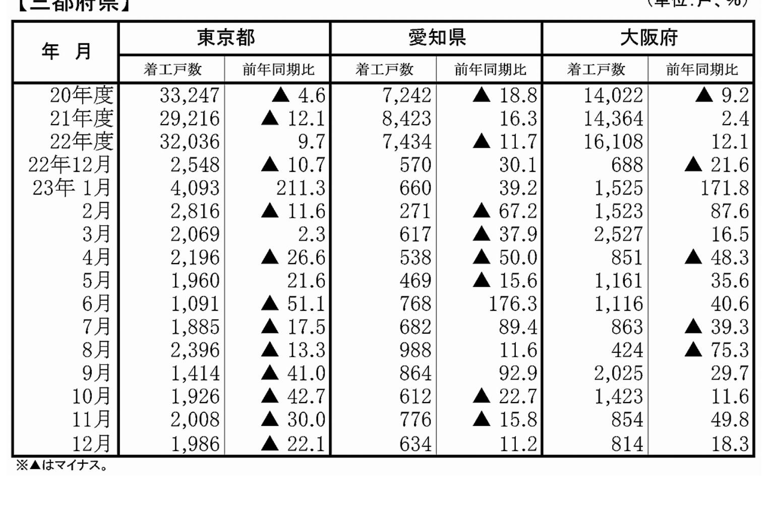 三都府県の分譲マンション着工戸数