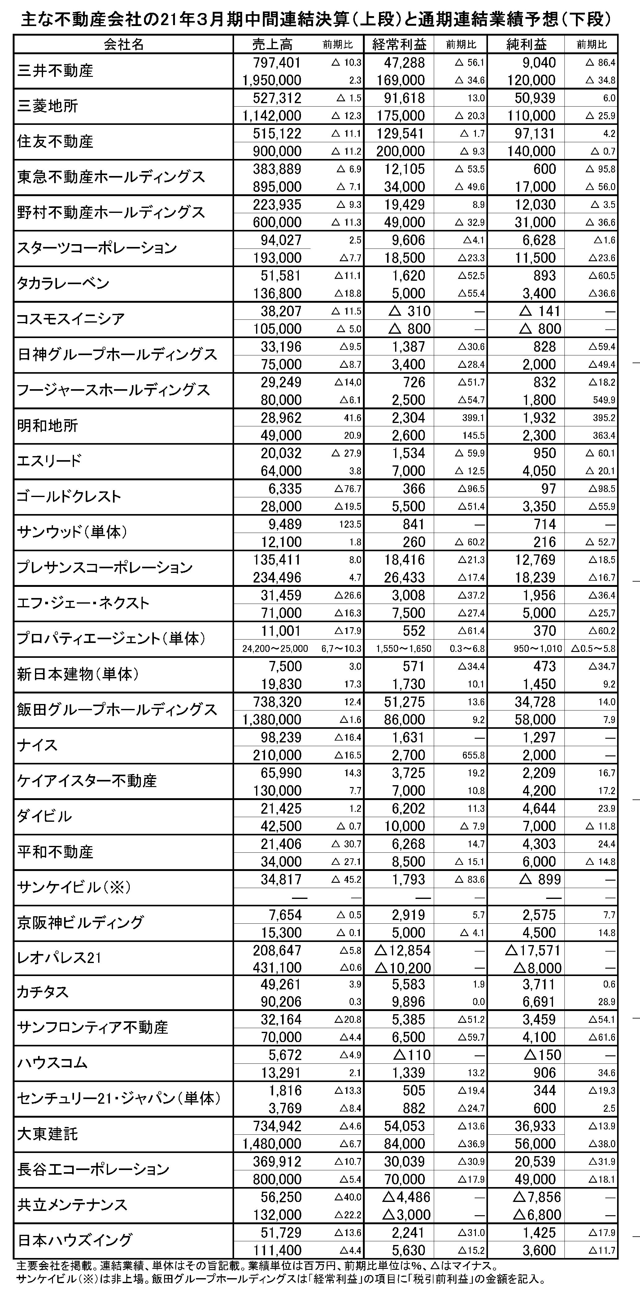 主要不動産会社の21年3月期第2四半期決算 マンション販売が急回復 オフィスビル、住宅に底堅さ