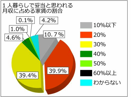 一人暮らしで妥当と思われる月収に占める家賃の割合