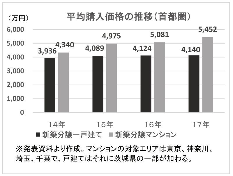 平均購入価格の推移(首都圏)
