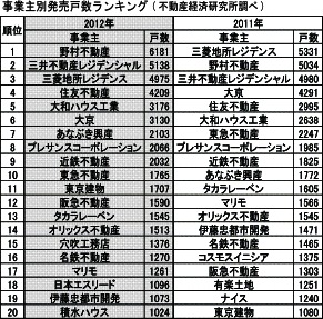 事業主別マンション供給ランキング
