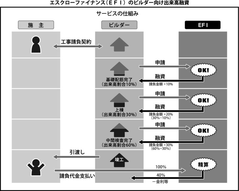 エスクローファイナンス(EFI)のビルダー向け出来高融資