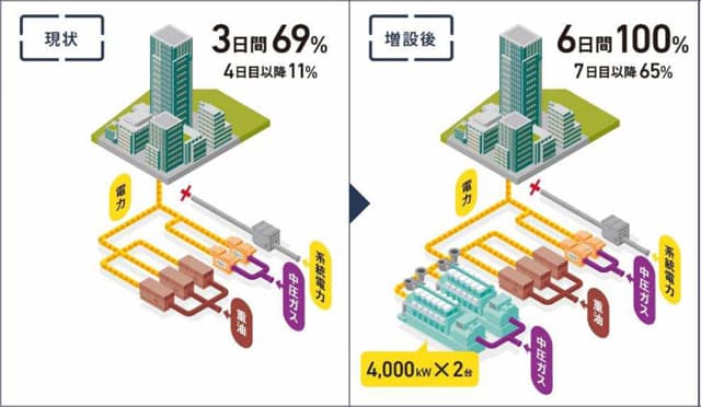 東京ミッドタウン、災害時でも100%電力を6日間維持