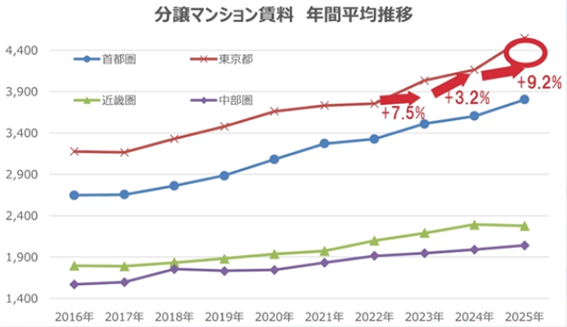 東京カンテイ調査による分譲マンション賃料(1m2当たり)の推移。上から東京都、首都圏、近畿圏、中部圏。期間は2016年~2025年
