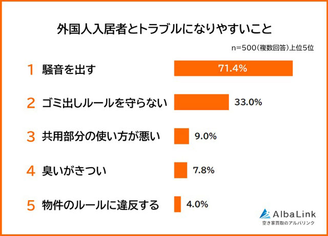 AlbaLink 外国人入居者トラブル意識調査 7割超が「騒音を出す」 トラブル経験者は3割に