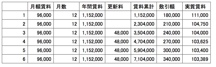 敷引金最高裁判例再考