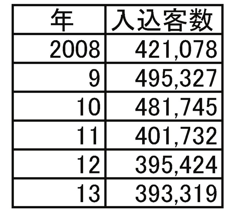 倉吉市主要観光施設の観光入込客数出典;市による各施設への調査。単位;人