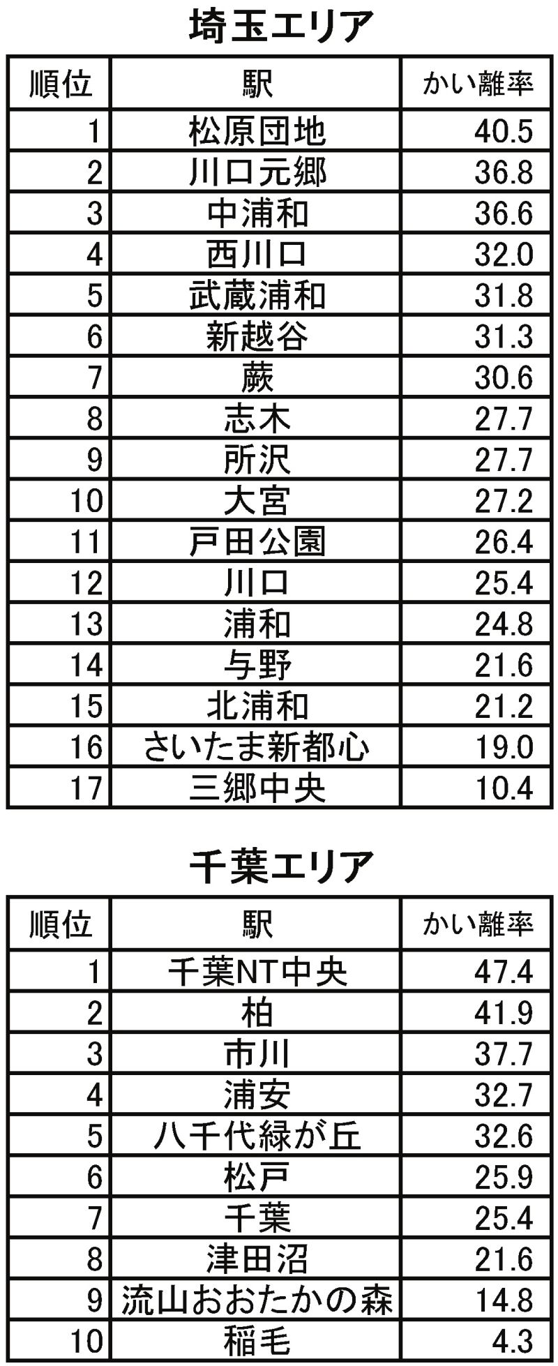 埼玉エリア(上)と千葉エリア(下)