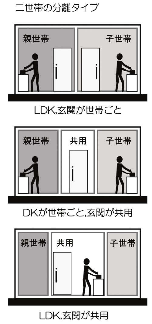 二世帯住宅のタイプ