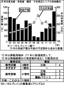 京浜東北線・京急線 鶴見・子安周辺エリアの供給動向