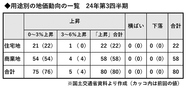 地価LOOK24年第3四半期 福岡・大濠で上昇幅拡大 3期連続で全地区上昇