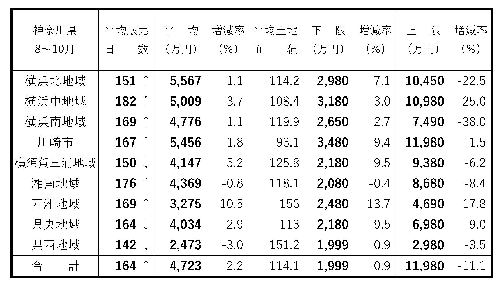首都圏・新築戸建て成約動向 横浜市都筑区で1億450万円の成約 神奈川県 建て売り販売日数 8~10月