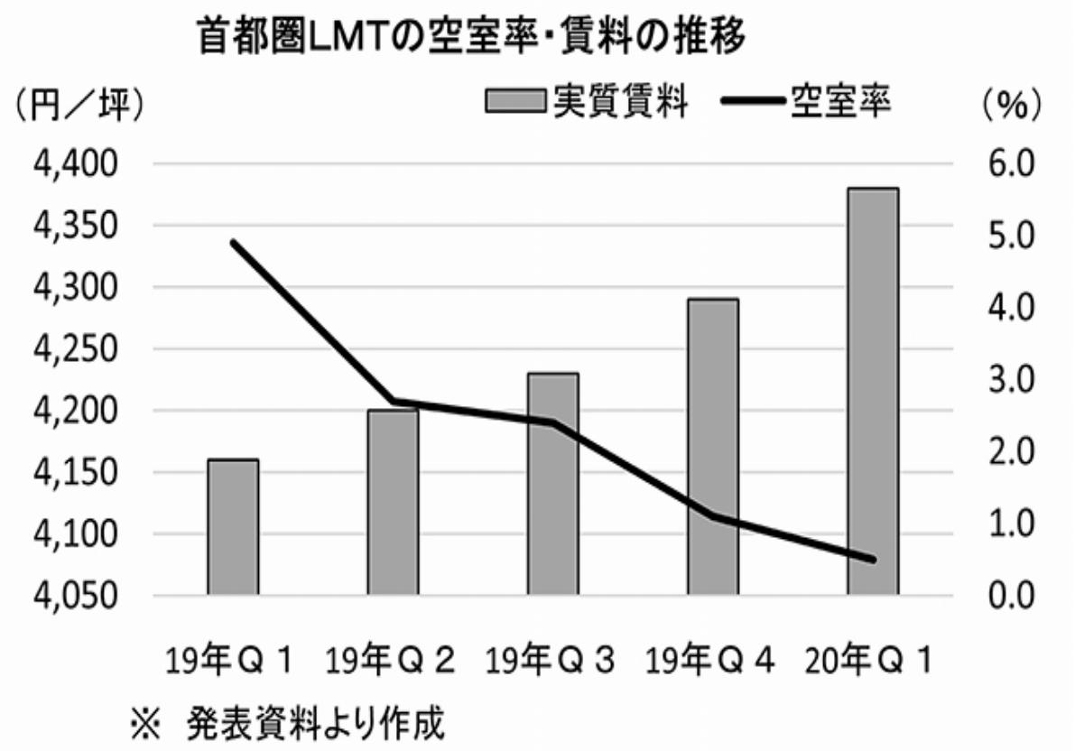 首都圏の賃料と空室率の推移