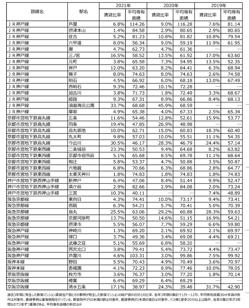 東京カンテイ マンション賃貸化率(5) 三ノ宮や今出川で高水準の比率