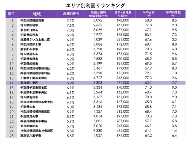 「分譲賃貸」の利回りトップは横須賀市 マーキュリー調べ