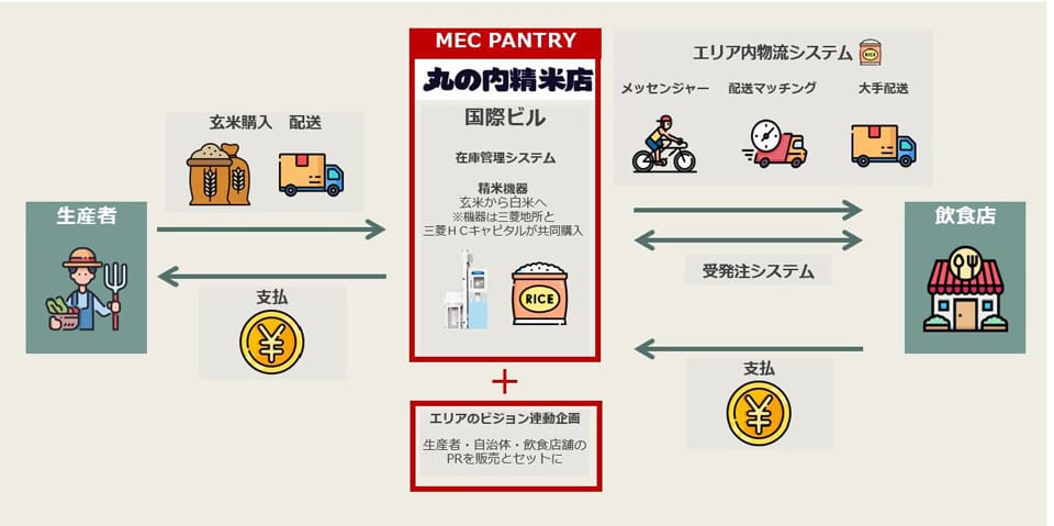 三菱地所 丸の内に精米店開設 飲食店の共同調達を試験運用
