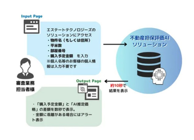 住宅ローン審査業務の担保評価サービス エステートテクノロジーズ