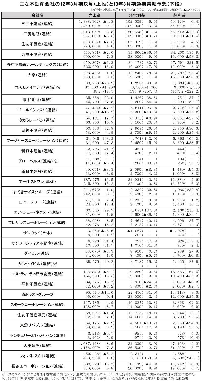 12年3月期決算と13年3月期通期業績予想