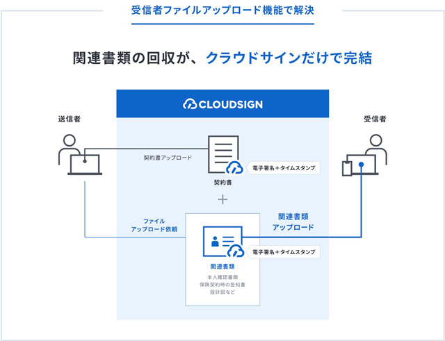 電子契約で受信者側もファイルの送信を可能に 弁護士ドットコム