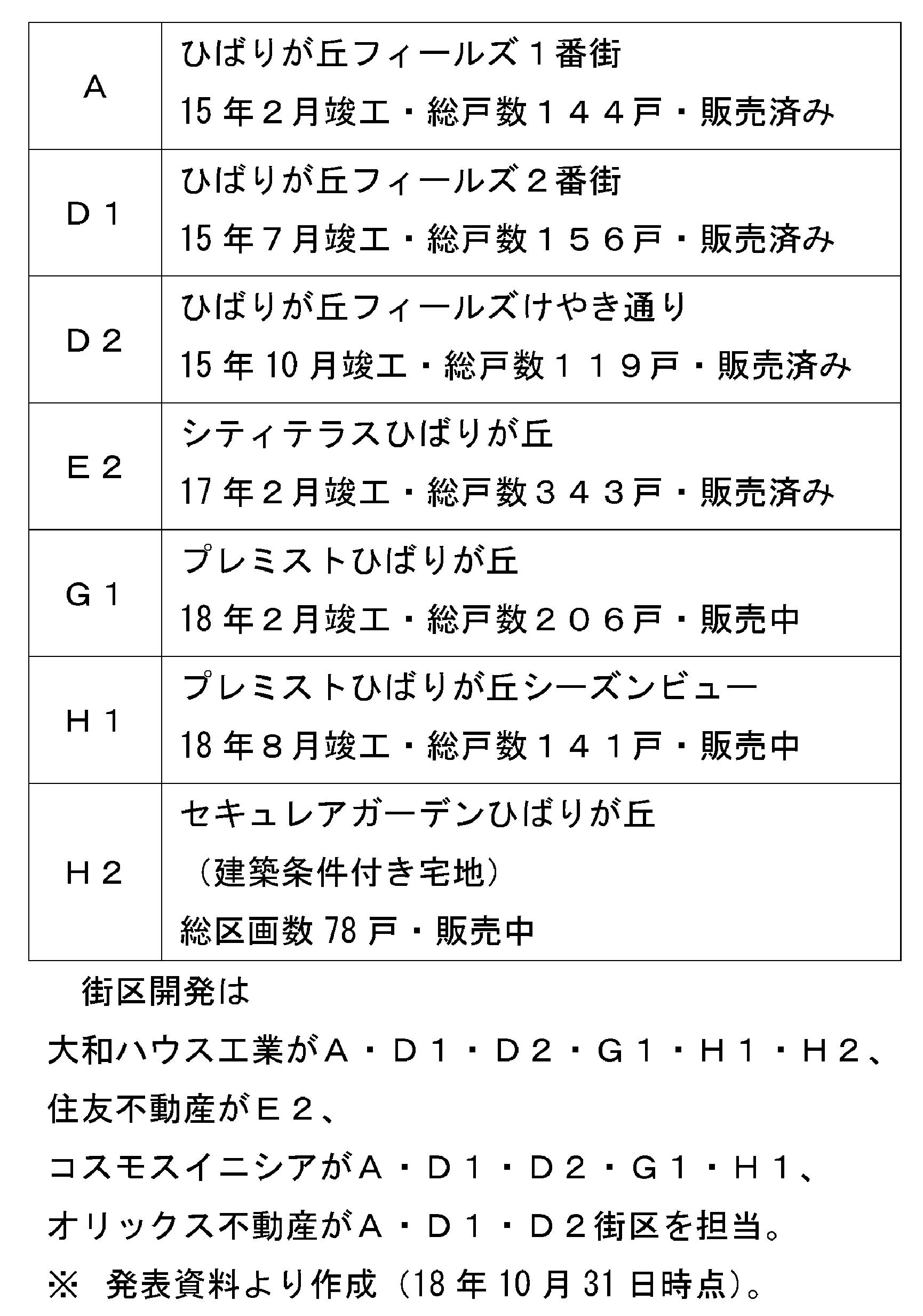 7街区の概要