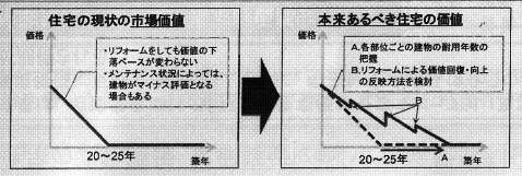 住宅の使用価値のイメージ(国土交通省資料より)