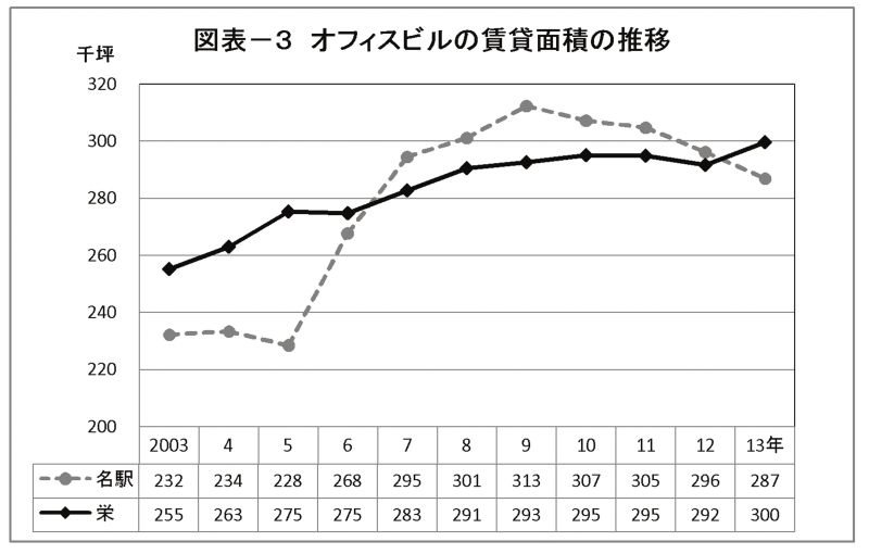 図表3のデータは三鬼商事の「MIKI OFFICE REPORT」
