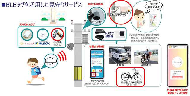加古川市におけるスマートサービス事例(国交省WG資料より抜粋)