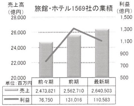 旅館・ホテル1569社の業績