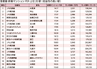 マンションPER 2014 Ⅰ.首都圏マンションPER(2013年7月~2014年6月の1年間を集計期間としている)