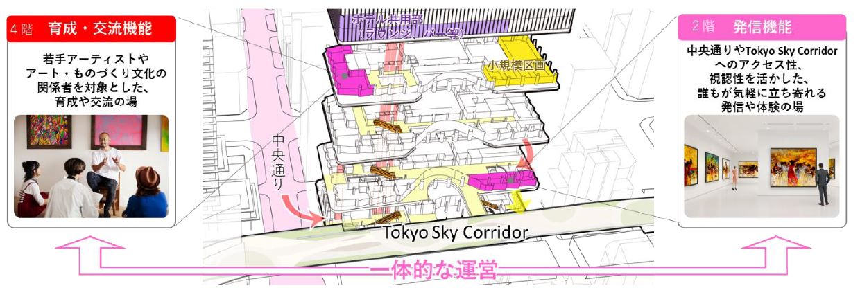「(仮称)アートセンター」の運営イメージ