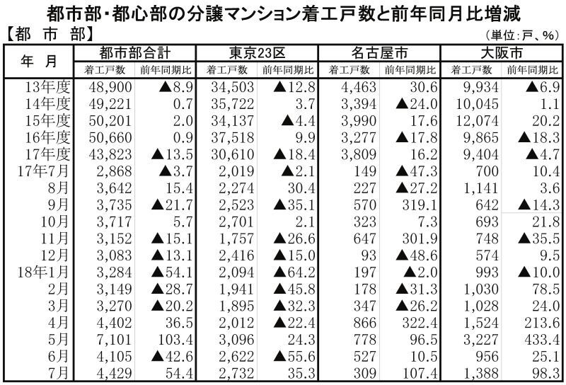 18年7月マンション着工都市部