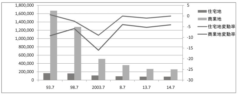 松本市の住宅地と商業地の最高価格地点における価格と変動率の推移(円/m2)