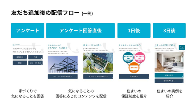 Micoworks トヨタホームを支援 LINEで追客