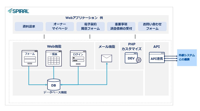 スパイラル デジタルで顧客接点を 〝ローコード〟のシステム開発