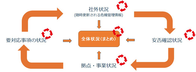 レスキューナウ 危機管理 災害情報を簡便に統合