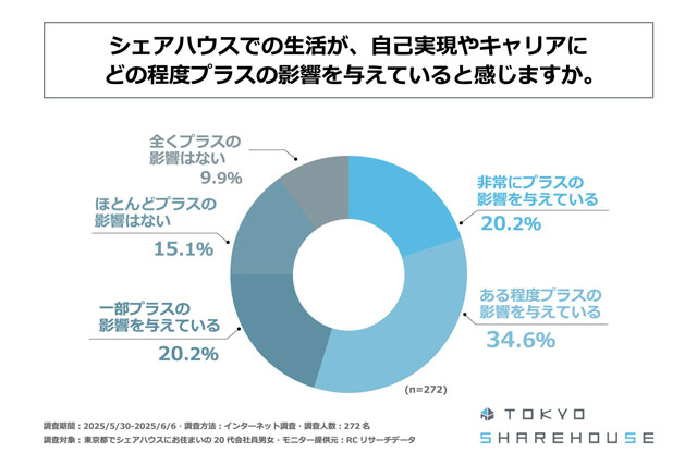 シェアハウス生活が「キャリア」に好影響 東京シェアハウス調べ