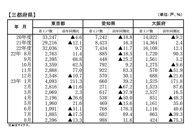 三大都市圏は3カ月連続減 マンション着工・8月