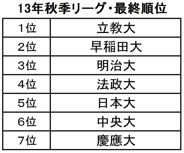 １３年秋季リーグ・最終順位