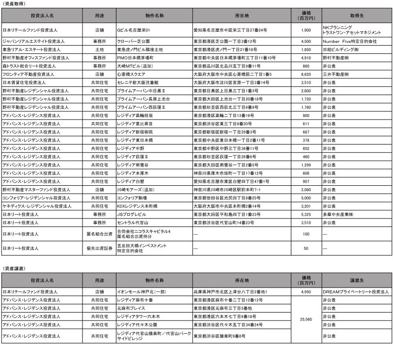 Jリートが14年12月に公表した取得資産(上)と譲渡資産(下)(住宅新報社調べ)