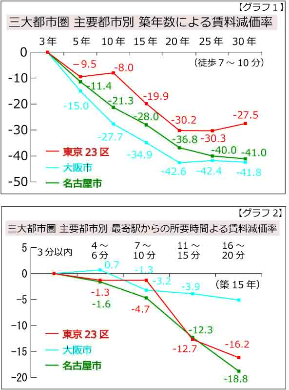 「最寄り駅からの所要時間」による賃料減価率の推移㊤と築年数による賃料水準の変化を減価率で見たグラフ㊦