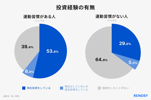 GA technologies 『運動習慣と投資に関する調査』 総資産1千万以上は週3以上運動 継続性が資産形成にも生きる