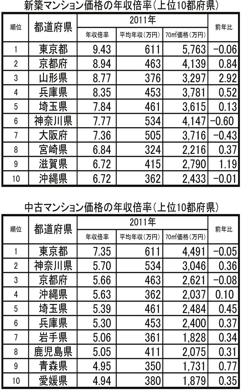 年収倍率とは:マンション価格(70m2換算)を平均年収で割り、年収の何倍に相当するかを算出したもの。年収は、各都道府県の『県民経済計算』を基に予測値を使用